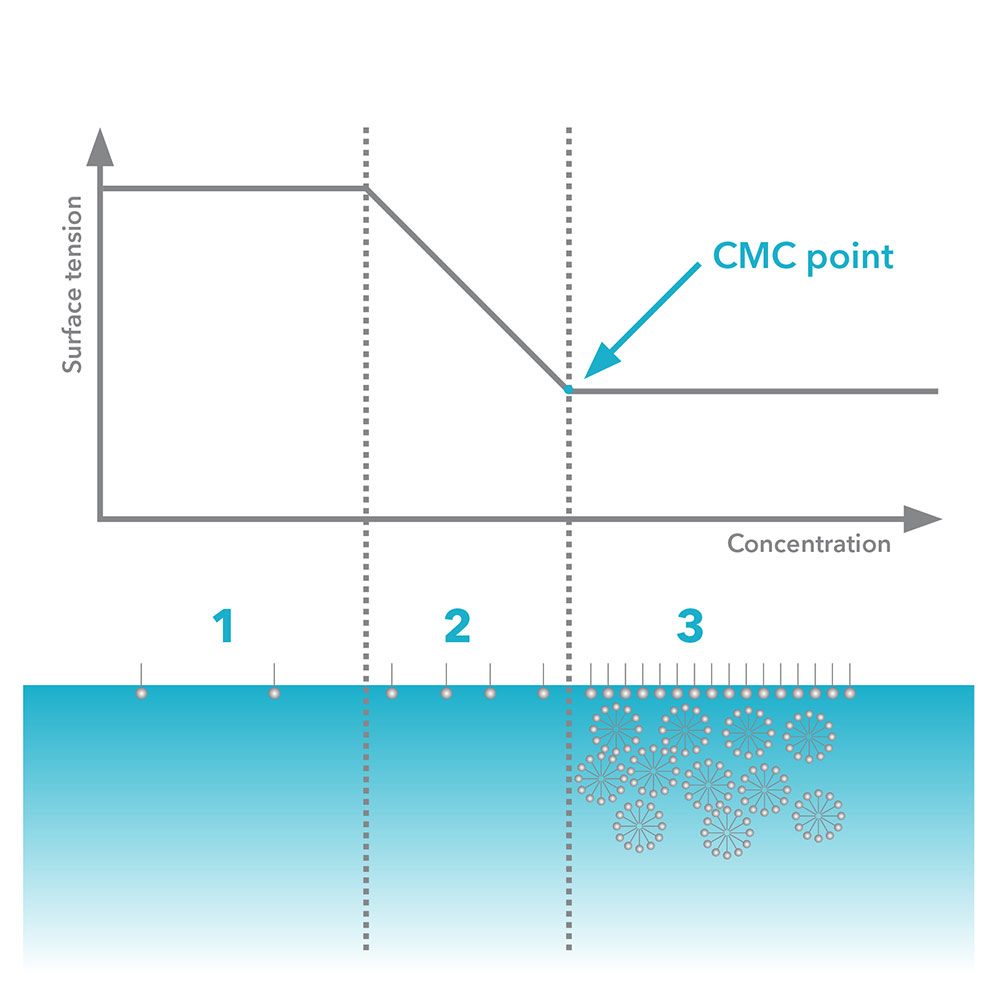 Critical Micelle Concentration Measurements
